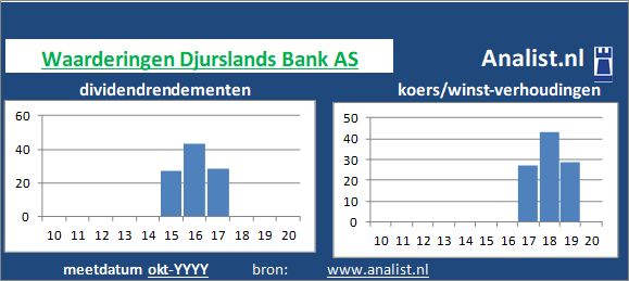 dividend/><BR><p>Het bedrijf  betaalde afgelopen 5 jaar dividenden uit. Vanaf 2015 ligt het doorsnee dividendrendement op 9,9 procent. </p>Gezien de koers/winst-verhouding en het afwezige dividend kan het aandeel als een dividendloos glamouraandeel getypeerd worden. </p><p class=